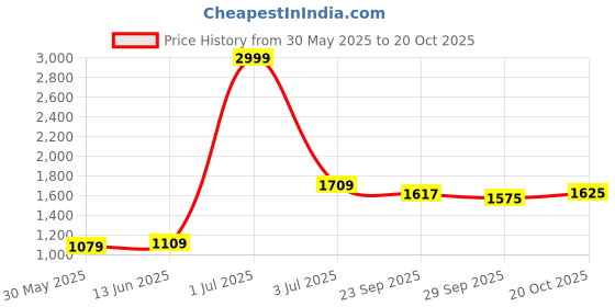 myntra.com Panzora Embroidered Organza Unstitched Dress Material panzora Price History Graph from 30 May 2025 to 20 Oct 2025