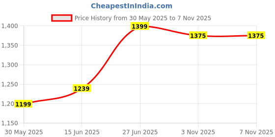 myntra.com Panzora Embroidered Poly Georgette Saree panzora Price History Graph from 30 May 2025 to 6 Nov 2025