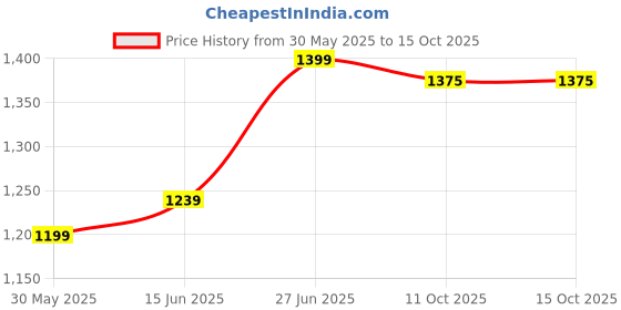 myntra.com Panzora Embroidered Poly Georgette Saree panzora Price History Graph from 30 May 2025 to 15 Oct 2025