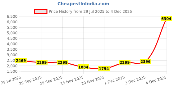 myntra.com Panzora Embroidered Round Neck Tunic With Palazzos Co-Ords panzora Price History Graph from 29 Jul 2025 to 4 Dec 2025