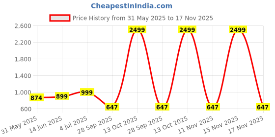 myntra.com Panzora Embroidered Sequined Detail Unstitched Dress Material panzora Price History Graph from 31 May 2025 to 17 Nov 2025