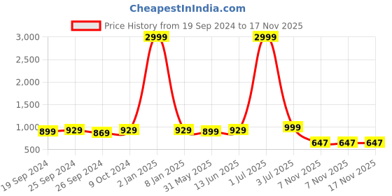 myntra.com Panzora Embroidered Sequined Unstitched Dress Material panzora Price History Graph from 19 Sep 2024 to 17 Nov 2025