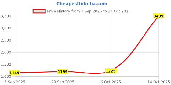 myntra.com Panzora Embroidered Sequinned Georgette Unstitched Dress Material panzora Price History Graph from 3 Sep 2025 to 14 Oct 2025