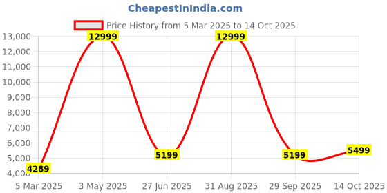 myntra.com Panzora Embroidered Sequinned Semi-Stitched Lehenga & Unstitched Blouse With Dupatta panzora Price History Graph from 5 Mar 2025 to 14 Oct 2025