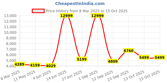myntra.com Panzora Embroidered Sequinned Semi-Stitched Lehenga & Unstitched Blouse With Dupatta panzora Price History Graph from 8 Mar 2025 to 15 Oct 2025