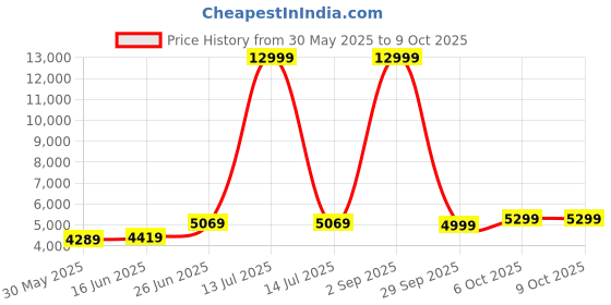 myntra.com Panzora Embroidered Sequinned Semi-Stitched Lehenga & Unstitched Blouse With Dupatta panzora Price History Graph from 30 May 2025 to 8 Oct 2025