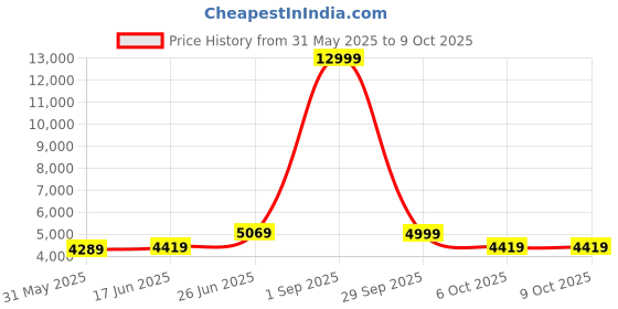 myntra.com Panzora Embroidered Sequinned Semi-Stitched Lehenga & Unstitched Blouse With Dupatta panzora Price History Graph from 31 May 2025 to 8 Oct 2025