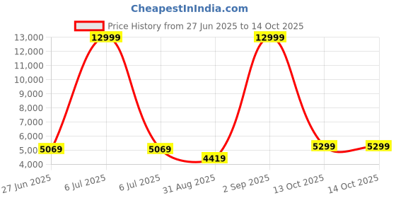 myntra.com Panzora Embroidered Sequinned Semi-Stitched Lehenga & Unstitched Blouse With Dupatta panzora Price History Graph from 27 Jun 2025 to 13 Oct 2025