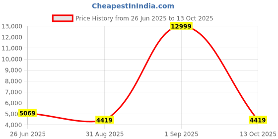 myntra.com Panzora Embroidered Sequinned Semi-Stitched Lehenga & Unstitched Blouse With Dupatta panzora Price History Graph from 26 Jun 2025 to 13 Oct 2025