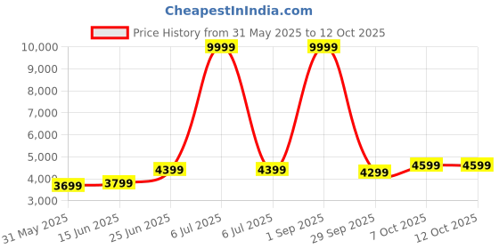 myntra.com Panzora Embroidered Sequinned Semi-Stitched Lehenga With Unstitched Blouse & Dupatta panzora Price History Graph from 31 May 2025 to 12 Oct 2025