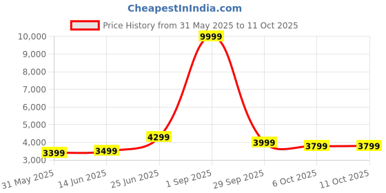 myntra.com Panzora Embroidered Sequinned Semi-Stitched Lehenga With Unstitched Blouse & Dupatta panzora Price History Graph from 31 May 2025 to 10 Oct 2025