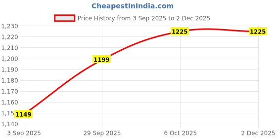 myntra.com Panzora Embroidered Sequinned Unstitched Dress Material panzora Price History Graph from 3 Sep 2025 to 2 Dec 2025