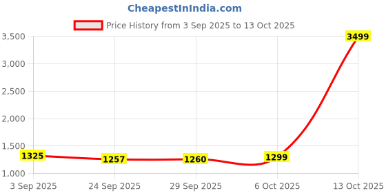 myntra.com Panzora Embroidered Sequinned Unstitched Dress Material panzora Price History Graph from 3 Sep 2025 to 13 Oct 2025