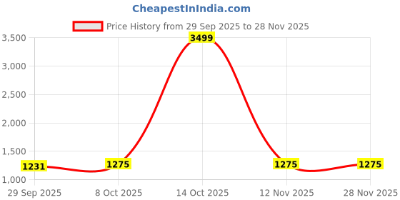 myntra.com Panzora Embroidered Thread Work Georgette Unstitched Dress Material panzora Price History Graph from 29 Sep 2025 to 27 Nov 2025