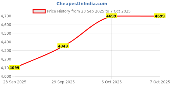 myntra.com Panzora Embroidered Thread Work Ready to Wear Lehenga & Unstitched Blouse With Dupatta panzora Price History Graph from 23 Sep 2025 to 7 Oct 2025