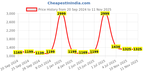 myntra.com Panzora Embroidered Unstitched Dress Material panzora Price History Graph from 20 Sep 2024 to 10 Nov 2025