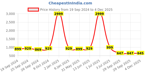 myntra.com Panzora Embroidered Unstitched Dress Material panzora Price History Graph from 19 Sep 2024 to 4 Dec 2025