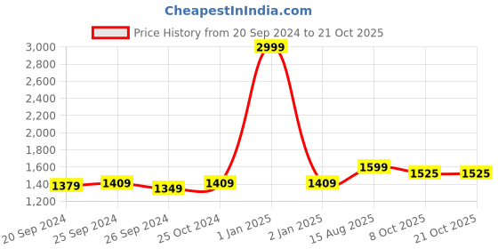 myntra.com Panzora Embroidered Unstitched Dress Material panzora Price History Graph from 20 Sep 2024 to 20 Oct 2025