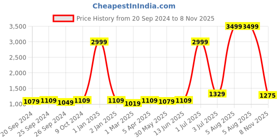 myntra.com Panzora Embroidered Unstitched Dress Material panzora Price History Graph from 20 Sep 2024 to 8 Nov 2025