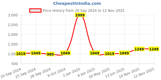 myntra.com Panzora Embroidered Unstitched Dress Material panzora Price History Graph from 20 Sep 2024 to 11 Nov 2025