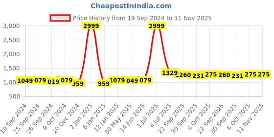 myntra.com Panzora Embroidered Unstitched Dress Material panzora Price History Graph from 19 Sep 2024 to 11 Nov 2025