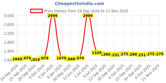 myntra.com Panzora Embroidered Unstitched Dress Material panzora Price History Graph from 19 Sep 2024 to 10 Nov 2025