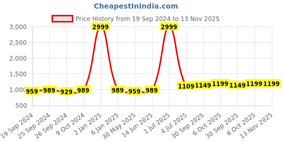 myntra.com Panzora Embroidered Unstitched Dress Material panzora Price History Graph from 19 Sep 2024 to 13 Nov 2025