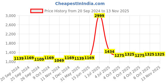 myntra.com Panzora Embroidered Unstitched Dress Material panzora Price History Graph from 20 Sep 2024 to 13 Nov 2025