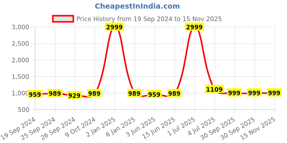 myntra.com Panzora Embroidered Unstitched Dress Material panzora Price History Graph from 19 Sep 2024 to 15 Nov 2025