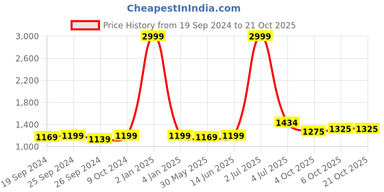myntra.com Panzora Embroidered Unstitched Dress Material panzora Price History Graph from 19 Sep 2024 to 21 Oct 2025