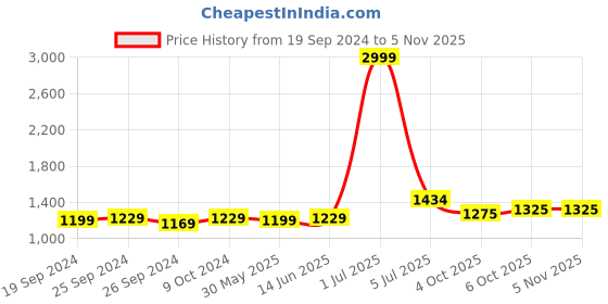 myntra.com Panzora Embroidered Unstitched Dress Material panzora Price History Graph from 19 Sep 2024 to 4 Nov 2025