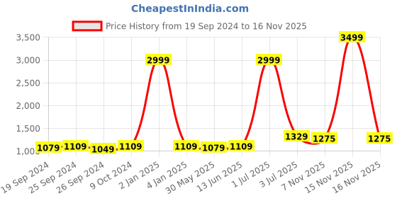 myntra.com Panzora Embroidered Unstitched Dress Material panzora Price History Graph from 19 Sep 2024 to 16 Nov 2025