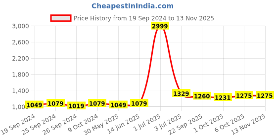 myntra.com Panzora Embroidered Unstitched Dress Material panzora Price History Graph from 19 Sep 2024 to 11 Nov 2025