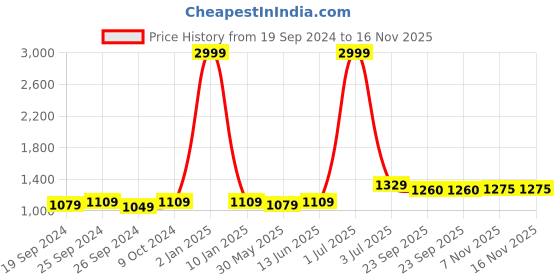 myntra.com Panzora Embroidered Unstitched Dress Material panzora Price History Graph from 19 Sep 2024 to 16 Nov 2025