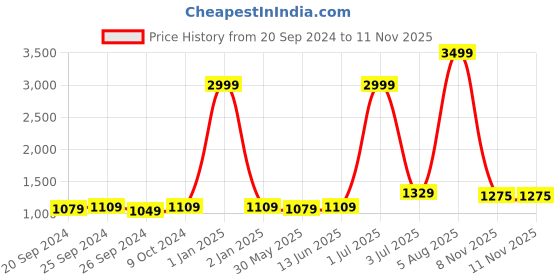 myntra.com Panzora Embroidered Unstitched Dress Material panzora Price History Graph from 20 Sep 2024 to 8 Nov 2025