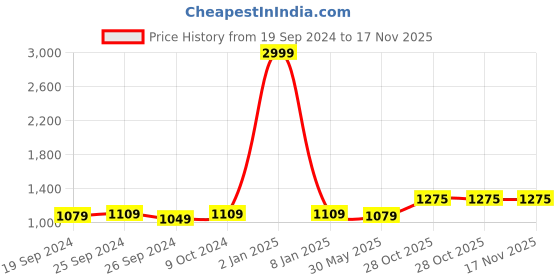 myntra.com Panzora Embroidered Unstitched Dress Material panzora Price History Graph from 19 Sep 2024 to 17 Nov 2025