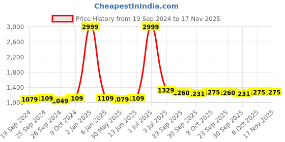 myntra.com Panzora Embroidered Unstitched Dress Material panzora Price History Graph from 19 Sep 2024 to 17 Nov 2025