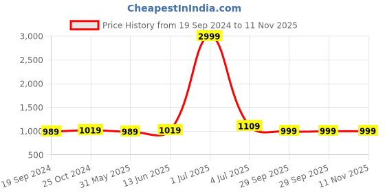 myntra.com Panzora Embroidered Unstitched Dress Material panzora Price History Graph from 19 Sep 2024 to 10 Nov 2025