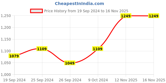 myntra.com Panzora Embroidered Unstitched Dress Material panzora Price History Graph from 19 Sep 2024 to 16 Nov 2025