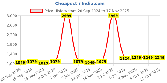 myntra.com Panzora Embroidered Unstitched Dress Material panzora Price History Graph from 20 Sep 2024 to 17 Nov 2025