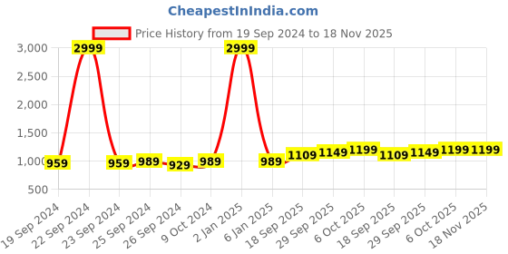 myntra.com Panzora Embroidered Unstitched Dress Material panzora Price History Graph from 19 Sep 2024 to 18 Nov 2025