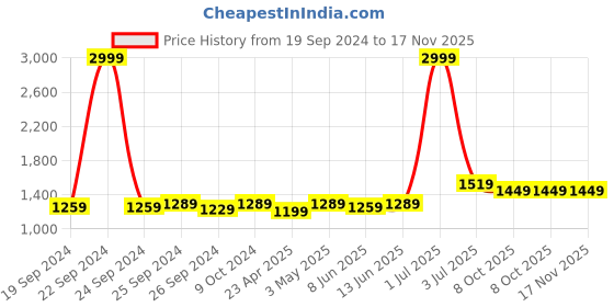 myntra.com Panzora Embroidered Unstitched Dress Material panzora Price History Graph from 19 Sep 2024 to 17 Nov 2025