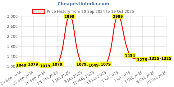 myntra.com Panzora Embroidered Unstitched Dress Material panzora Price History Graph from 20 Sep 2024 to 18 Oct 2025