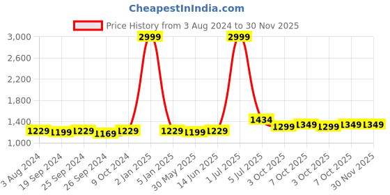 myntra.com Panzora Embroidered Unstitched Dress Material panzora Price History Graph from 3 Aug 2024 to 30 Nov 2025