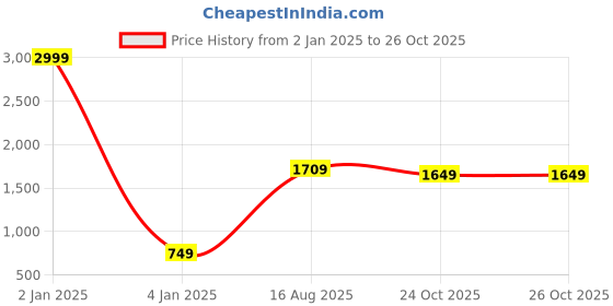 myntra.com Panzora Embroidered Unstitched Dress Material panzora Price History Graph from 2 Jan 2025 to 26 Oct 2025