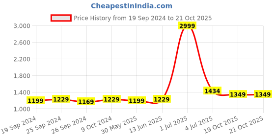 myntra.com Panzora Embroidered Unstitched Dress Material panzora Price History Graph from 19 Sep 2024 to 21 Oct 2025