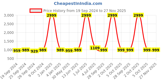 myntra.com Panzora Embroidered Unstitched Dress Material panzora Price History Graph from 19 Sep 2024 to 27 Nov 2025