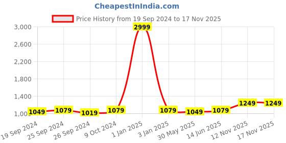 myntra.com Panzora Embroidered Unstitched Dress Material panzora Price History Graph from 19 Sep 2024 to 17 Nov 2025