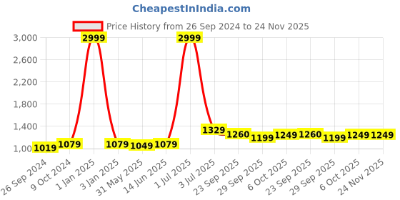 myntra.com Panzora Embroidered Unstitched Dress Material panzora Price History Graph from 26 Sep 2024 to 24 Nov 2025