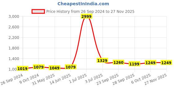 myntra.com Panzora Embroidered Unstitched Dress Material panzora Price History Graph from 26 Sep 2024 to 25 Nov 2025